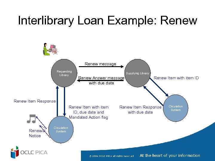 Interlibrary Loan Example: Renew message Requesting Library Supplying Library Renew Answer message with due
