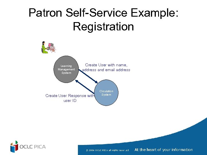 Patron Self-Service Example: Registration Learning Management System Create User with name, address and email