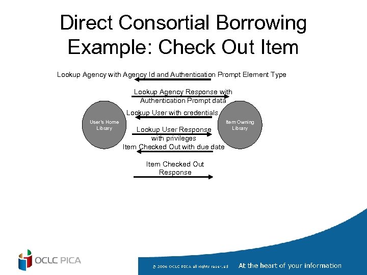 Direct Consortial Borrowing Example: Check Out Item Lookup Agency with Agency Id and Authentication