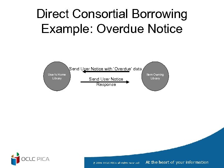 Direct Consortial Borrowing Example: Overdue Notice Send User Notice with ‘Overdue’ data User’s Home