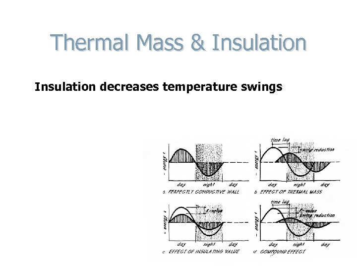 Thermal Mass & Insulation decreases temperature swings 