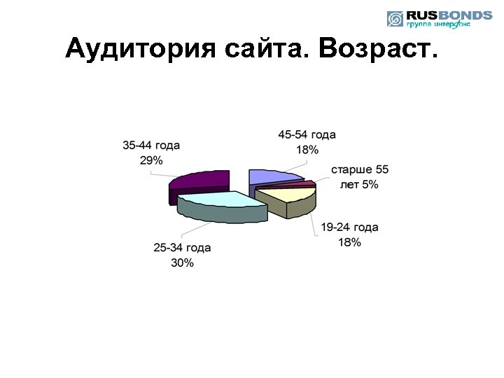 Аудитория сайта. Возраст. 