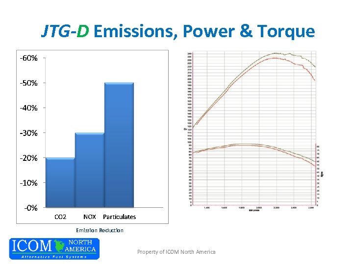 JTG-D Emissions, Power & Torque Emission Reduction Property of ICOM North America 