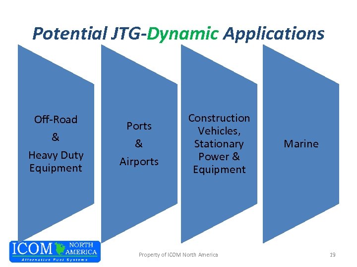 Potential JTG-Dynamic Applications Off-Road & Heavy Duty Equipment Ports & Airports Construction Vehicles, Stationary