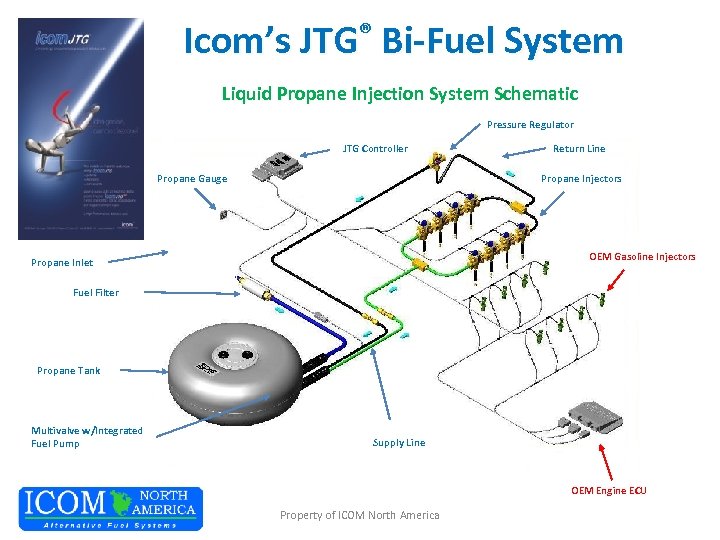 Icom’s JTG® Bi-Fuel System Liquid Propane Injection System Schematic Pressure Regulator JTG Controller Propane