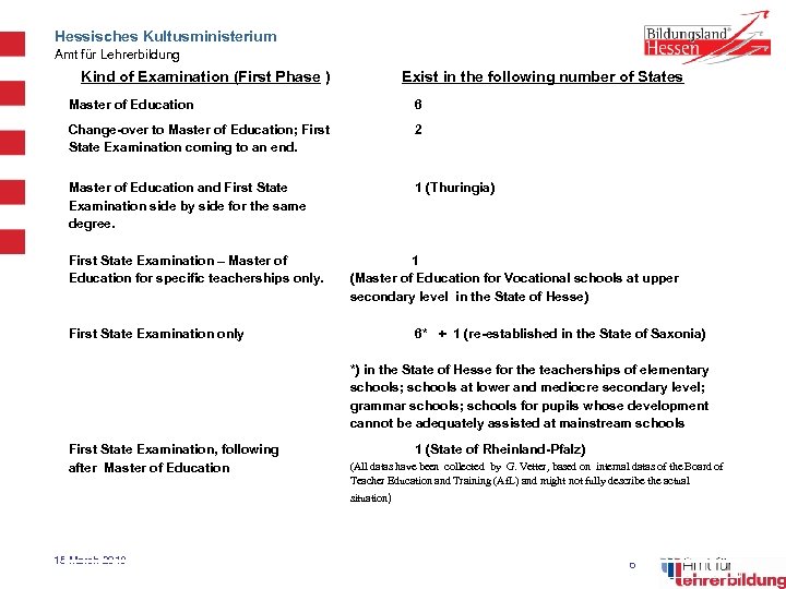 Hessisches Kultusministerium Amt für Lehrerbildung Kind of Examination (First Phase ) Exist in the