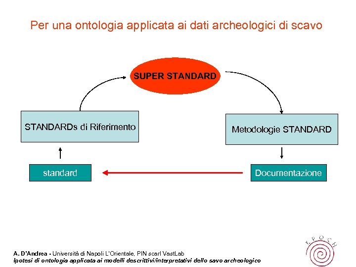 Per una ontologia applicata ai dati archeologici di scavo SUPER STANDARDs di Riferimento standard