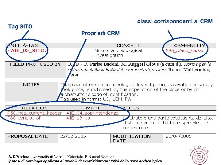 classi corrispondenti al CRM Tag SITO Proprietà CRM A. D’Andrea - Università di Napoli