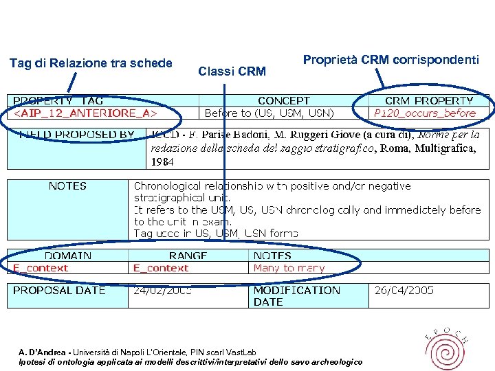 Tag di Relazione tra schede Classi CRM Proprietà CRM corrispondenti A. D’Andrea - Università