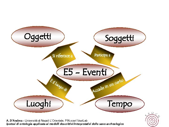Oggetti Soggetti Si riferisce a E 5 - Eventi Èi l lu Luoghi Participa