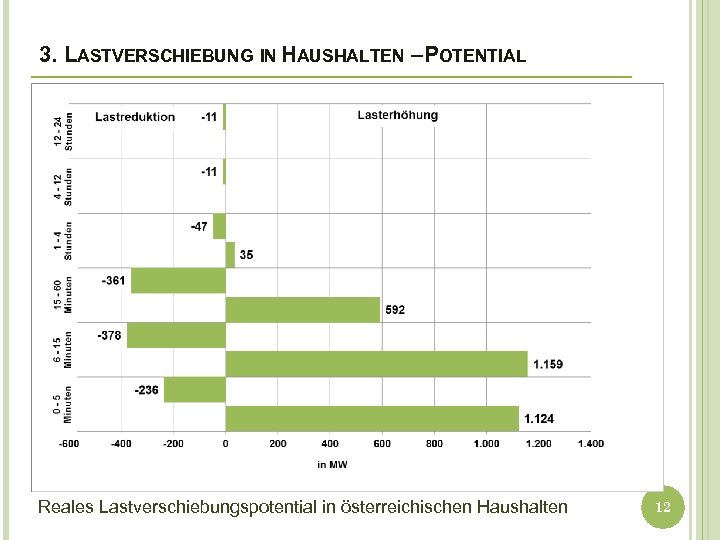 3. LASTVERSCHIEBUNG IN HAUSHALTEN – POTENTIAL Reales Lastverschiebungspotential in österreichischen Haushalten 12 
