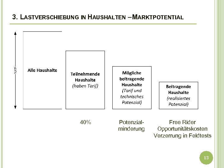 3. LASTVERSCHIEBUNG IN HAUSHALTEN – MARKTPOTENTIAL 40% Potenzialminderung Free Rider Opportunitätskosten Verzerrung in Feldtests