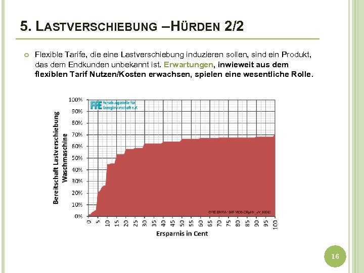 5. LASTVERSCHIEBUNG – HÜRDEN 2/2 Flexible Tarife, die eine Lastverschiebung induzieren sollen, sind ein