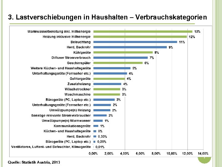 3. Lastverschiebungen in Haushalten – Verbrauchskategorien Wie stellt sich der Verbrauch dar? 7 Quelle: