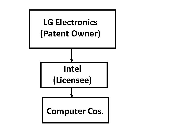 LG Electronics (Patent Owner) Intel (Licensee) Computer Cos. 