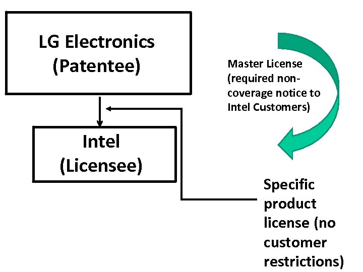 LG Electronics (Patentee) Intel (Licensee) Master License (required noncoverage notice to Intel Customers) Specific