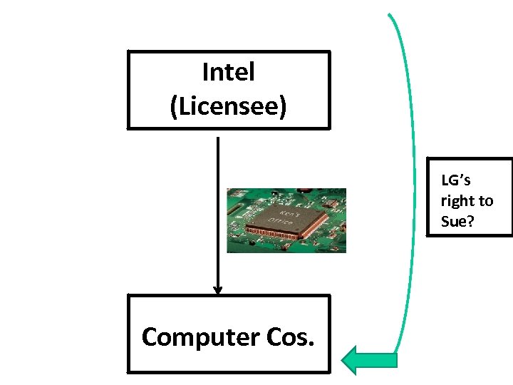 Intel (Licensee) LG’s right to Sue? Computer Cos. 