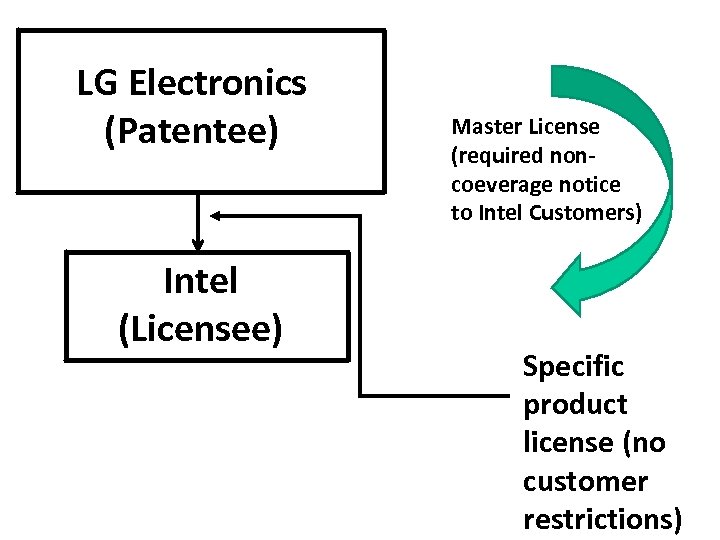 LG Electronics (Patentee) Intel (Licensee) Master License (required noncoeverage notice to Intel Customers) Specific