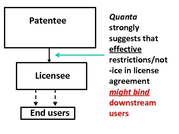 Patentee Licensee End users Quanta strongly suggests that effective restrictions/not -ice in license agreement