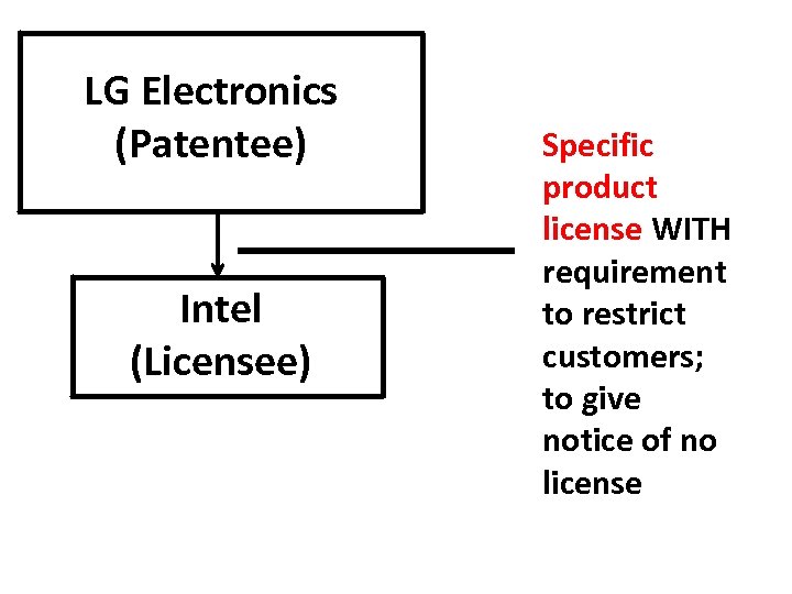 LG Electronics (Patentee) Intel (Licensee) Specific product license WITH requirement to restrict customers; to