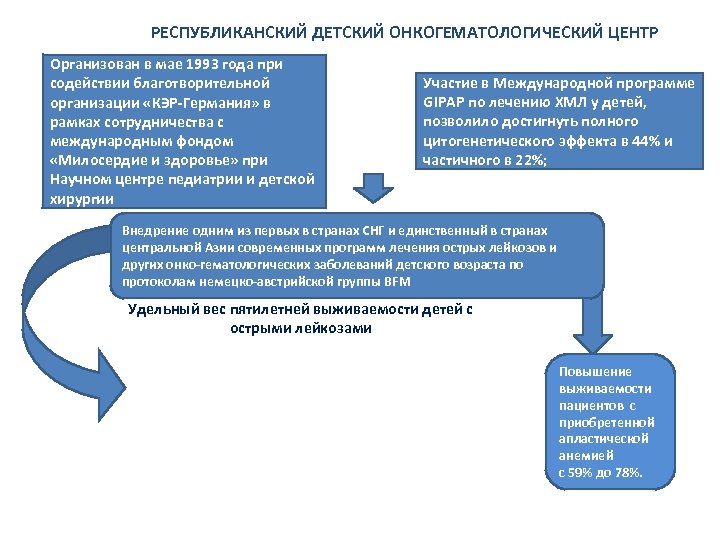 РЕСПУБЛИКАНСКИЙ ДЕТСКИЙ ОНКОГЕМАТОЛОГИЧЕСКИЙ ЦЕНТР Организован в мае 1993 года при содействии благотворительной организации «КЭР-Германия»