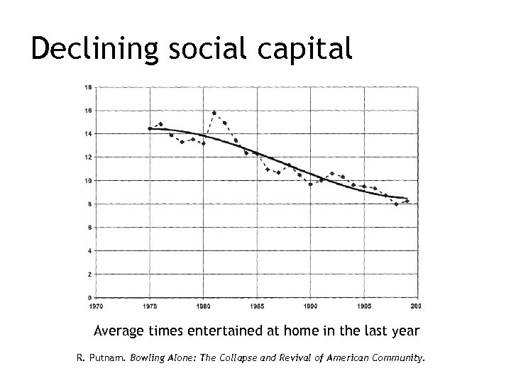 Declining social capital Average times entertained at home in the last year R. Putnam.