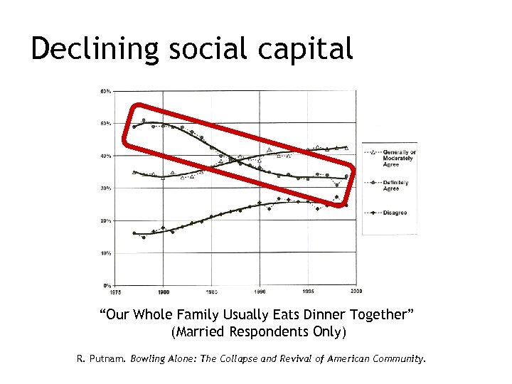 Declining social capital “Our Whole Family Usually Eats Dinner Together” (Married Respondents Only) R.