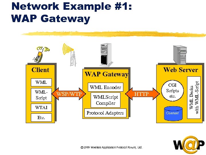 Network Example #1: WAP Gateway WMLScript WTAI Etc. Web Server WML Encoder WSP/WTP WMLScript