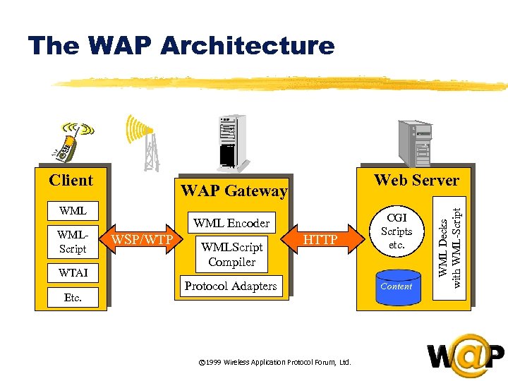The WAP Architecture WAP Gateway WMLScript WTAI Etc. Web Server WML Encoder WSP/WTP WMLScript