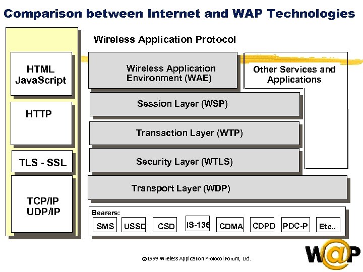 Comparison between Internet and WAP Technologies Wireless Application Protocol Internet HTML Java. Script Wireless