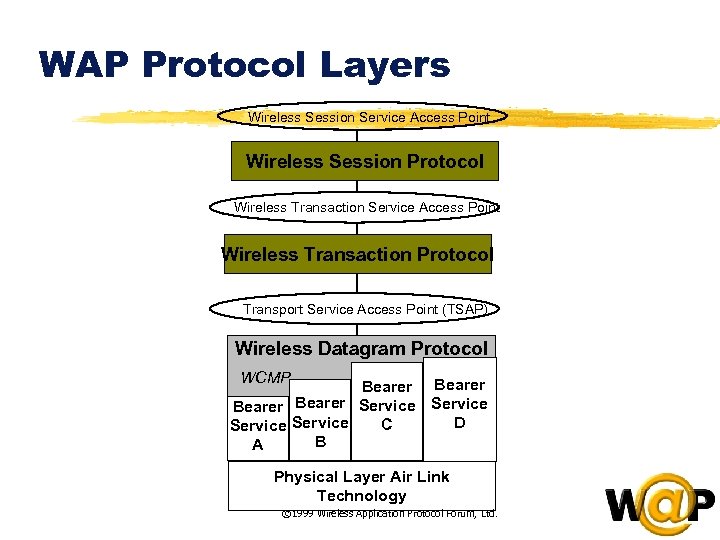 WAP Protocol Layers Wireless Session Service Access Point Wireless Session Protocol Wireless Transaction Service