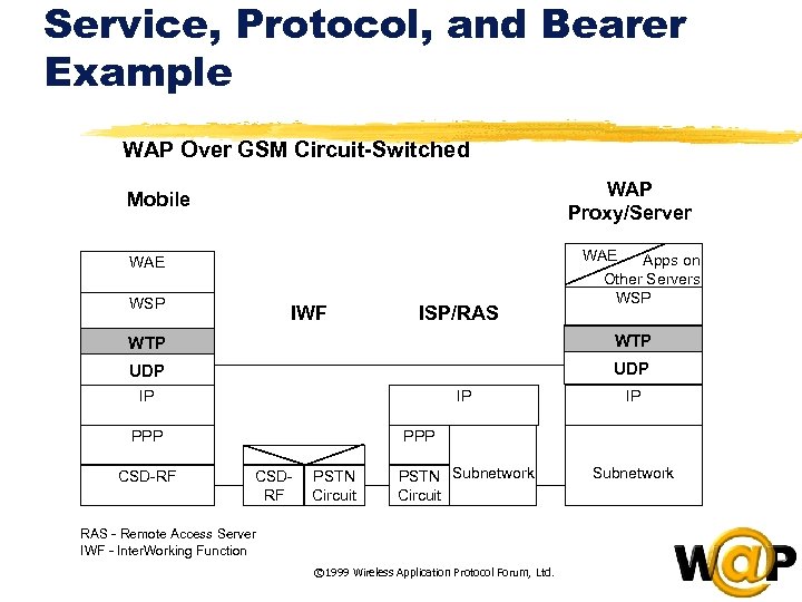 Service, Protocol, and Bearer Example WAP Over GSM Circuit-Switched WAP Proxy/Server Mobile WAE WSP