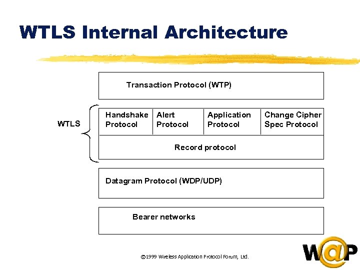 WTLS Internal Architecture Transaction Protocol (WTP) WTLS Handshake Protocol Alert Protocol Application Protocol Record