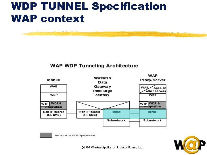 WDP TUNNEL Specification WAP context © 1999 Wireless Application Protocol Forum, Ltd. 