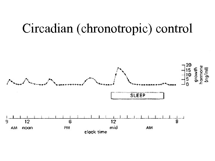 Circadian (chronotropic) control 