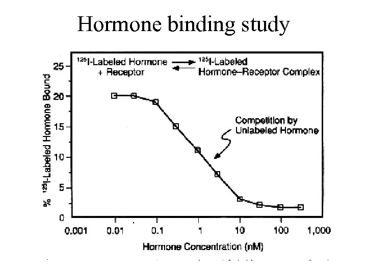 Hormone binding study 