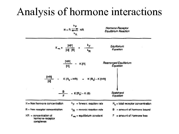 Analysis of hormone interactions 