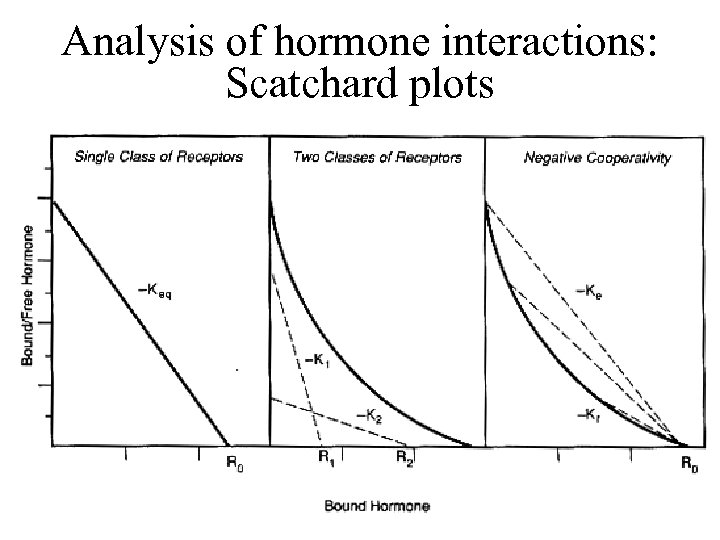 Analysis of hormone interactions: Scatchard plots 