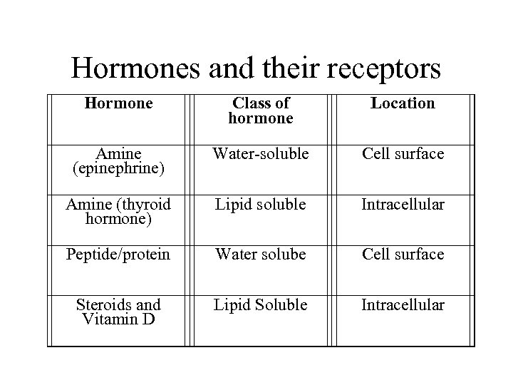 Hormones and their receptors Hormone Class of hormone Location Amine (epinephrine) Water-soluble Cell surface