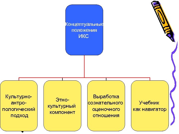 Концептуальные положения ИКС Культурноантропологический подход Этнокультурный компонент Выработка сознательного оценочного отношения Учебник как навигатор