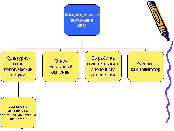 Концептуальные положения ИКС Культурноантропологический подход традиционная установка на политическую историю, личностей Этнокультурный компонент Выработка