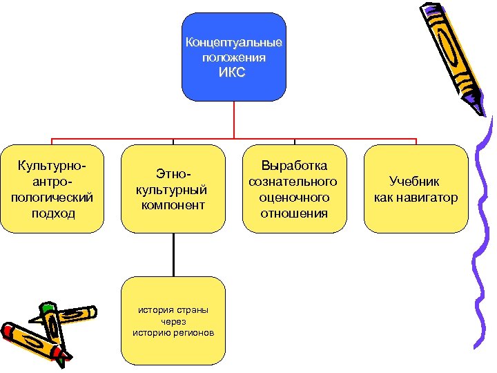 Концептуальные положения ИКС Культурноантропологический подход Этнокультурный компонент история страны через историю регионов Выработка сознательного