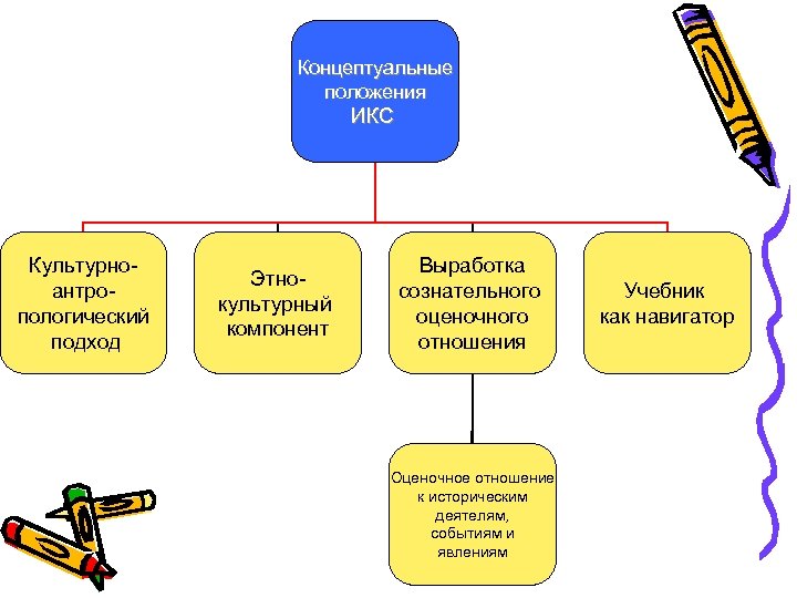 Концептуальные положения ИКС Культурноантропологический подход Этнокультурный компонент Выработка сознательного оценочного отношения Оценочное отношение к