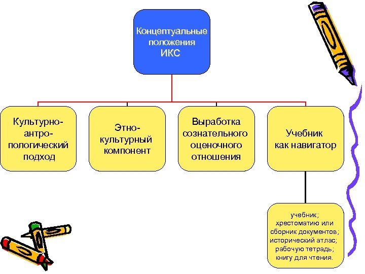 Концептуальные положения ИКС Культурноантропологический подход Этнокультурный компонент Выработка сознательного оценочного отношения Учебник как навигатор