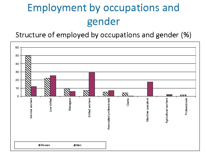 0 Women Men Жени Мъже Аналитични Professionals специалисти Земеделски производители Agricultural workers Оператори на