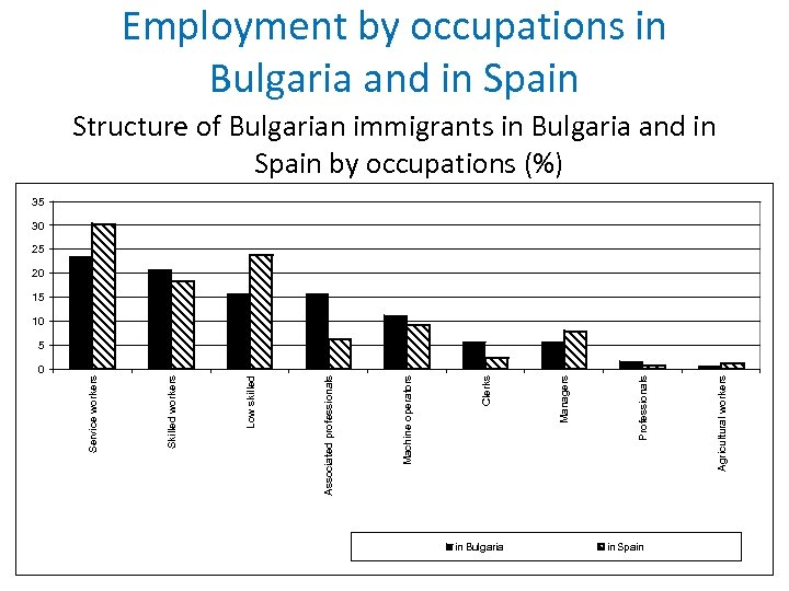 0 в България in Bulgaria в Испания in Spain Производители в селското Agricultural workers