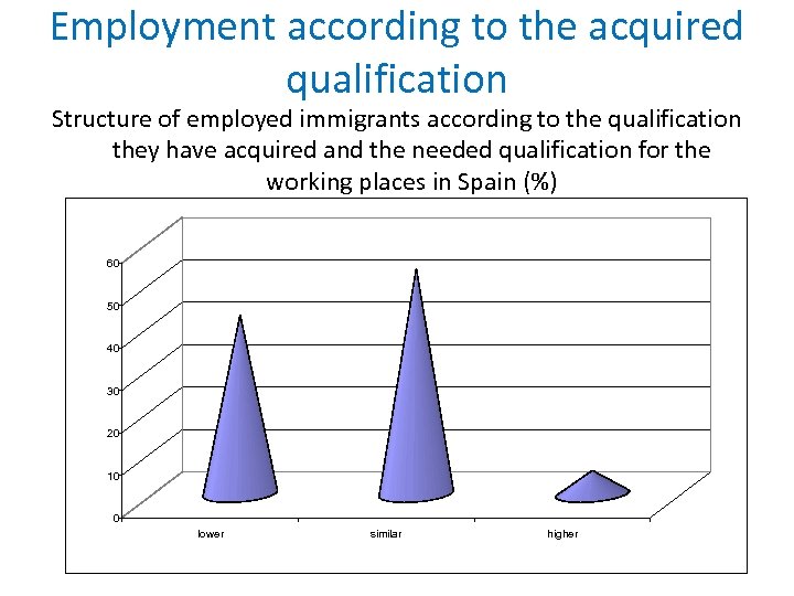 Employment according to the acquired qualification Structure of employed immigrants according to the qualification
