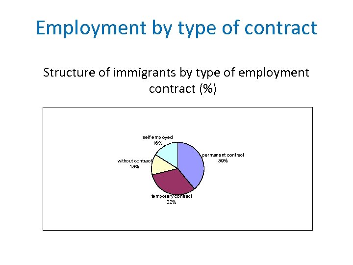 Employment by type of contract Structure of immigrants by type of employment contract (%)