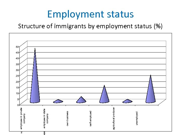 безработен unemployed agricultural producer земеделски производител самонает self employed собственbusiness own бизнес ает вemployee