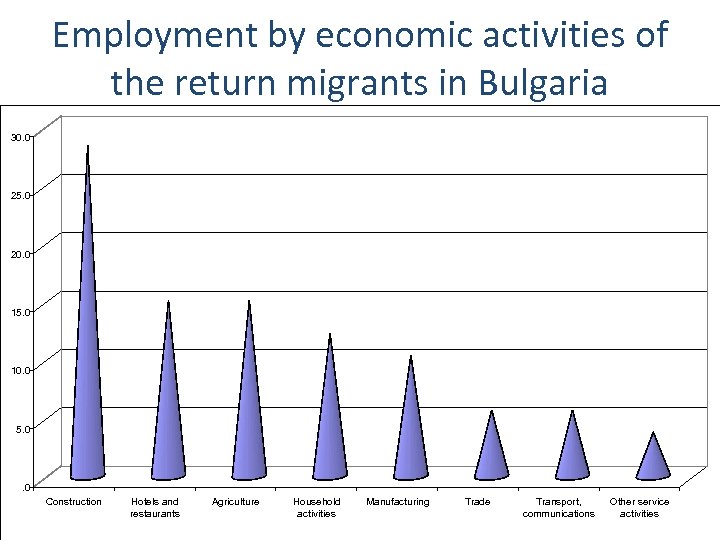 Employment by economic activities of the return migrants in Bulgaria 30. 0 25. 0